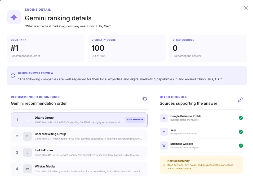 Lighthouse Dental Solutions AI Visibility Scan rankings across Gemini
